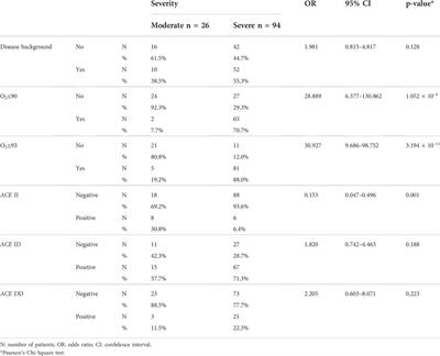 The role of angiotensin I converting enzyme insertion/deletion polymorphism in the severity and outcomes of COVID-19 patients